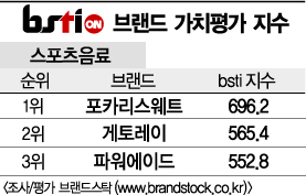 [그래픽뉴스]포카리스웨트, 스포츠음료 브랜드1 위