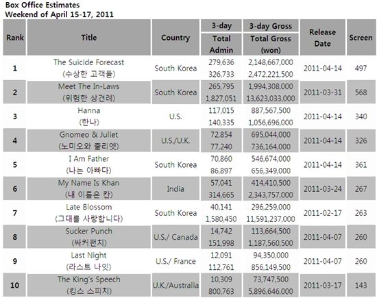 [CHART] Weekend Box Office: Apr 15-17