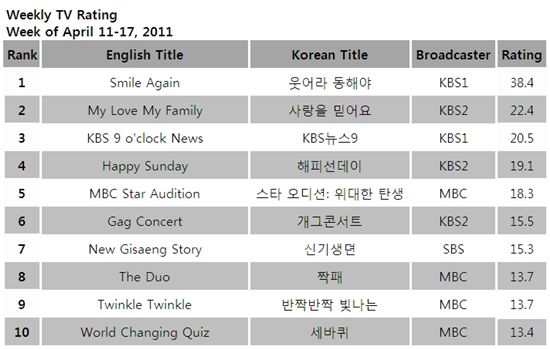 [CHART] Weekly TV ratings: Apr 11-17