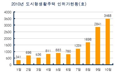 규제완화 탄력… 도시형생활주택 ‘돈’ 몰린다