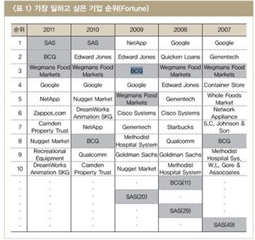 "모두 일하고 싶어하는 그 기업, 확실히 다르네~"