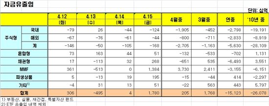 [펀드동향]국내주식펀드 이틀째 순유출