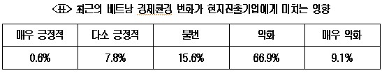 韓기업 10곳 중 9곳 "베트남 환경악화 불구, 투자 지속"