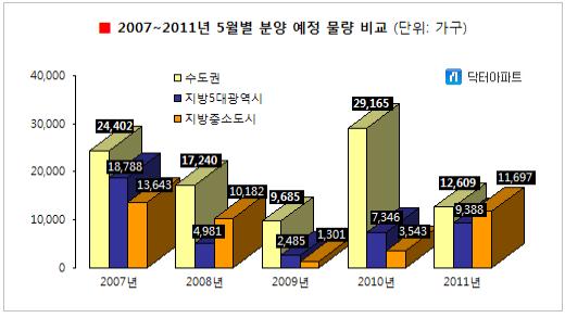 지방 5월 분양, 4년만에 최대