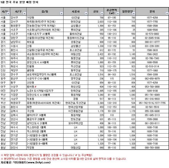 지방 5월 분양, 4년만에 최대