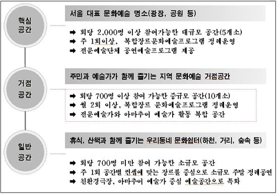 서울시, 광장·공원 등 50개소 '열린 예술극장'으로 지정해 운영