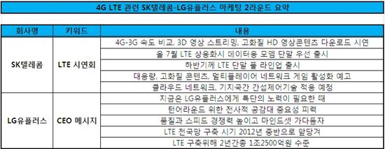 '쾌속 데이터' 4세대 移通 SKT가 칼 뽑았다 