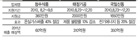 [中企 녹색바람] <중> CO2ㆍ생산비 줄여 '그린인증'