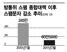 스팸문자, 6개월 동안 75.3% 줄어들어