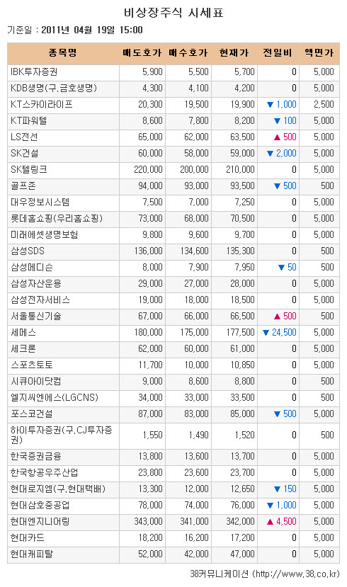 [장외시장 시황]세메스 12.13% 급락..5주 최저가