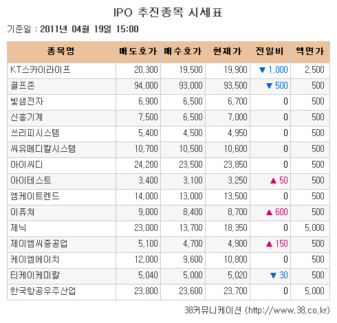 [장외시장 시황]세메스 12.13% 급락..5주 최저가