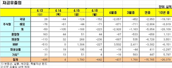 [펀드동향]국내주식펀드 사흘째 순유출