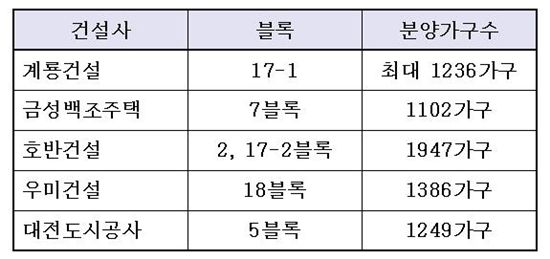 대전 건설1·2위 계룡·금성백조, 도안서 ‘자존심’ 대결