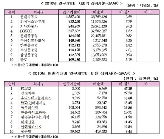 '잘 나가는' 삼성전자·현대차··· R&D 규모도 최대 