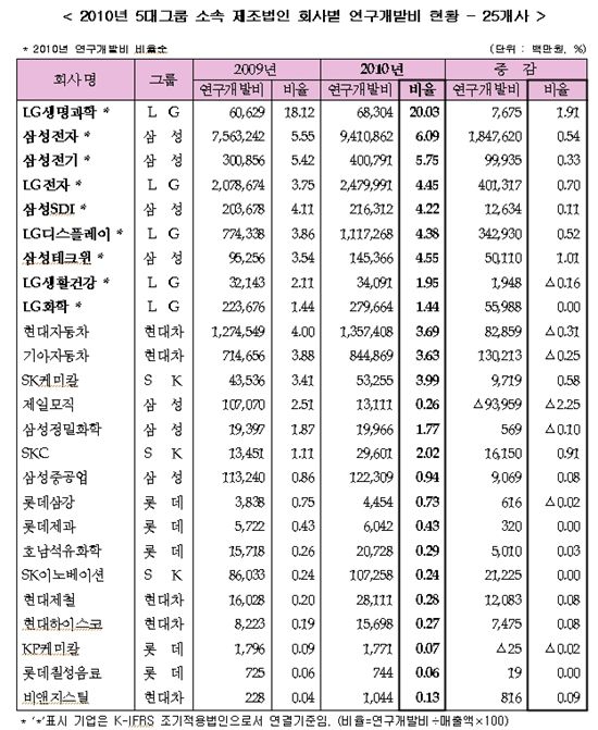 '잘 나가는' 삼성전자·현대차··· R&D 규모도 최대 