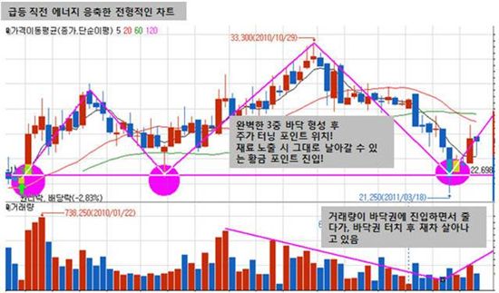 "극비신약 개발 + 세력 매집" 1,000% 급등 가능한 바이오 종목! 