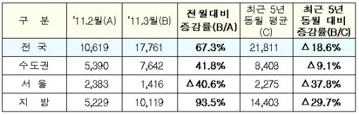 분양실적. 