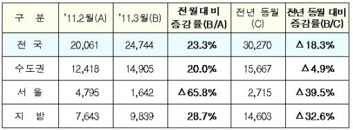 주택준공실적.