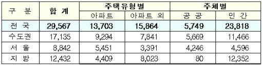 국토부가 조사한 전국 주택 착공 실적. 