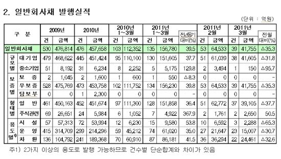 3월, 기업 증권공모 조달 자금 전월比 35%↓