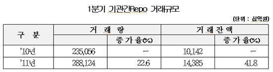 1분기 기관 간 Repo 거래량 전년동기比 22.6% 증가