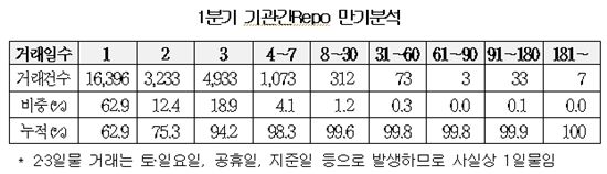 1분기 기관 간 Repo 거래량 전년동기比 22.6% 증가