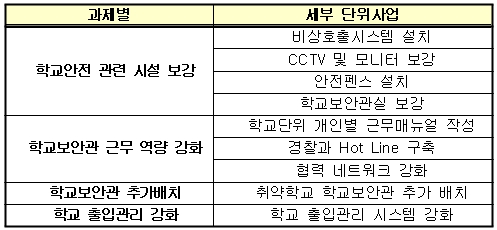 서울시는 20일 '초등학교 안전강화 2단계 지원 대책'을 발표했다.