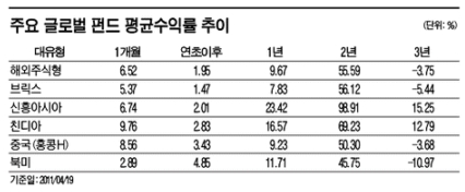 투자자 관심, 선진국서 신흥국으로 "again Asia"