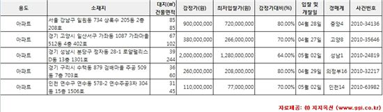 [알짜경매] 강남 상록수아파트 84.9㎡, 최저가 7.2억원