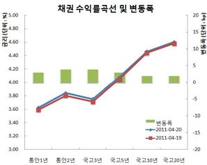 채권약세, 증시급등..저가매수 지지