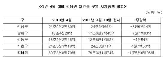 강남권 재건축 1년새 시가총액 1조5000억원 증발