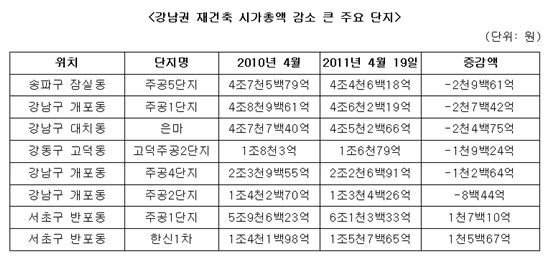 강남권 재건축 1년새 시가총액 1조5000억원 증발