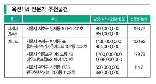 요즘 경매시장 핫 이슈 “수익부동산 콕 찍어라”