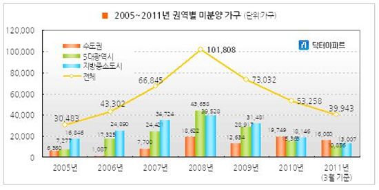 지방 분양시장 3대 호황 지표는?