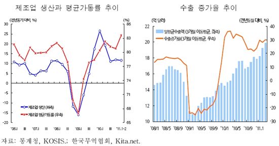 삼성경제硏, “올해 한국경제 성장률 4.3% 전망”