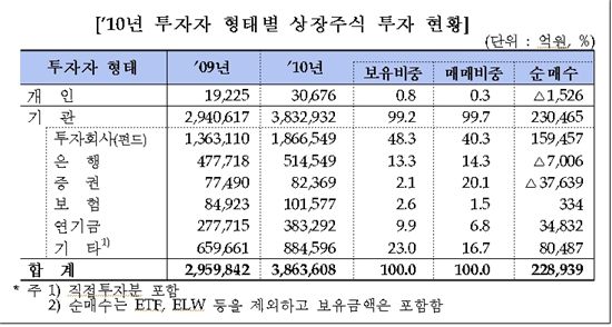 외국인 보유 주식·채권, 기관 투자회사가 최다