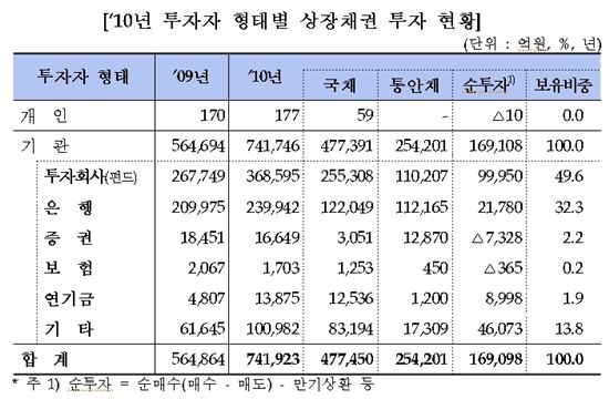 외국인 보유 주식·채권, 기관 투자회사가 최다