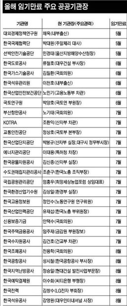 130여곳 공기업 수장교체 속도전 돌입