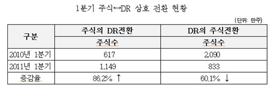 1분기 주식의 DR 전환규모 전년동기比 대폭 증가