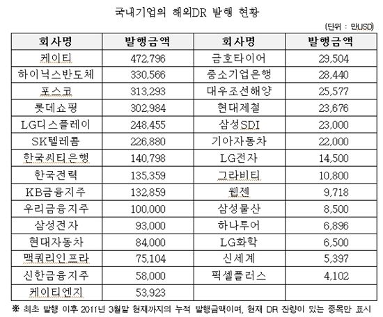 1분기 주식의 DR 전환규모 전년동기比 대폭 증가