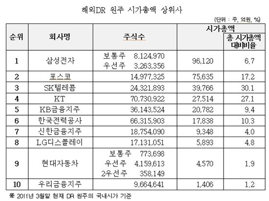 1분기 주식의 DR 전환규모 전년동기比 대폭 증가