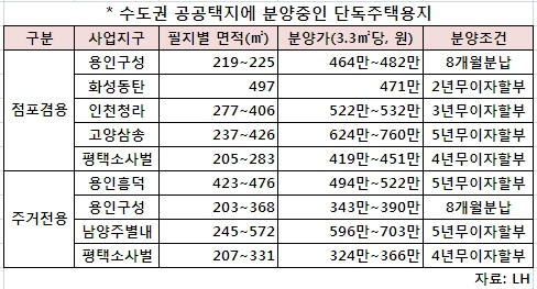 현재 LH가 공급하는 수의계약 대상의 점포겸용 단독주택 용지는 용인구성, 인천청라, 평택소사벌지구 등이다. 분양가는 3.3㎡당 419만~760만원이며 2~5년의 무이자 할부 조건이 적용된다.
