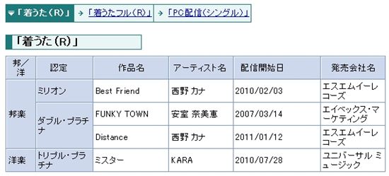 KARA scores triple platinum in ringtone downloads in Japan