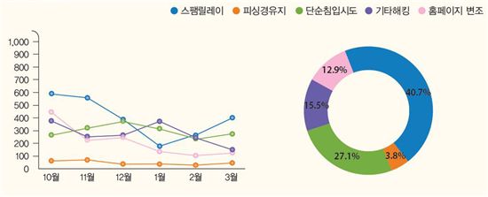 3월 해킹 사고 처리 건수 유형별 분류 (자료 : 한국인터넷진흥원 인터넷침해대응센터) 