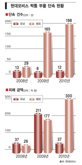 [못말리는 짝퉁의 경제학]“더 이상은 못 참아… 이젠 전쟁이다”