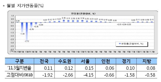 땅값 5개월째 올라..보금자리지구 인기 여전