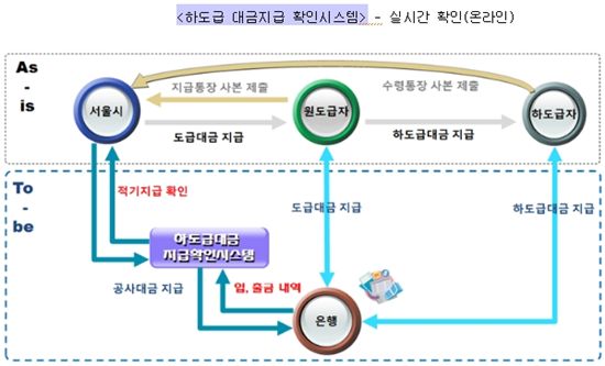 이르면 연내 하도급 대금지급 온라인 실시간 확인