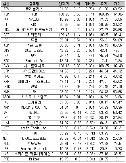 [표] 美 다우지수 종목별 등락률