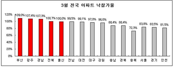 지방 경매 투자 과열..낙찰가율 100% 이상 속출