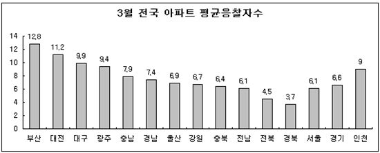 지방 경매 투자 과열..낙찰가율 100% 이상 속출